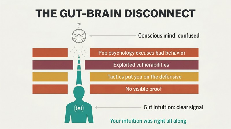 A strong teal signal rises from gut intuition through four labeled barrier layers that degrade it into static before reaching a confused brain above.