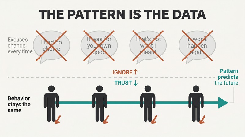 Horizontal timeline showing four identical harmful-behavior icons connected by a bold line, each topped by a different faded excuse in a speech bubble crossed out, revealing that only the repeated pattern matters.