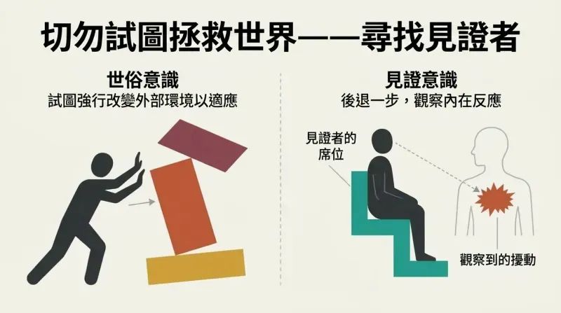 Split diagram showing the worldly approach of frantically trying to rearrange external circumstances versus the witness approach of calmly observing internal disturbances from a detached seat of awareness.