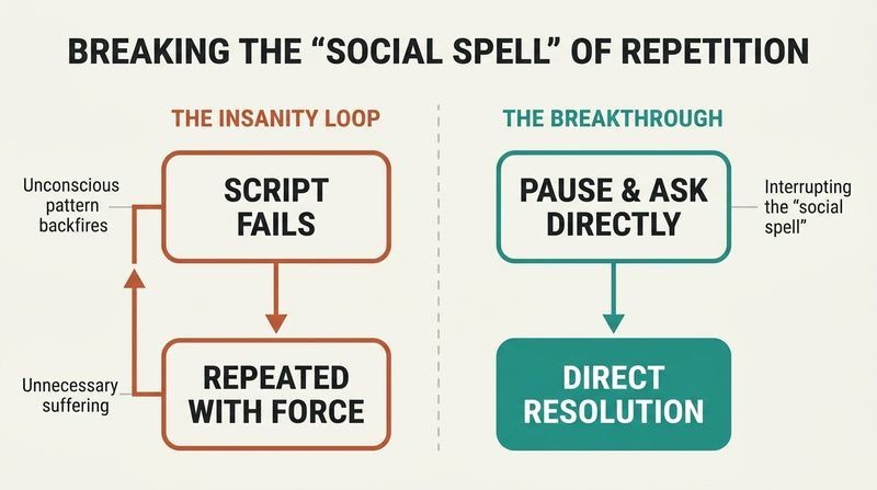 A side-by-side comparison showing how repeating inherited scripts creates a closed loop of failure, while pausing and speaking up creates a path to resolution.