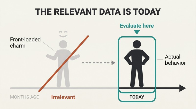 Timeline showing a charming past figure faded and crossed out beside a highlighted present figure framed as the only valid evidence for trust.