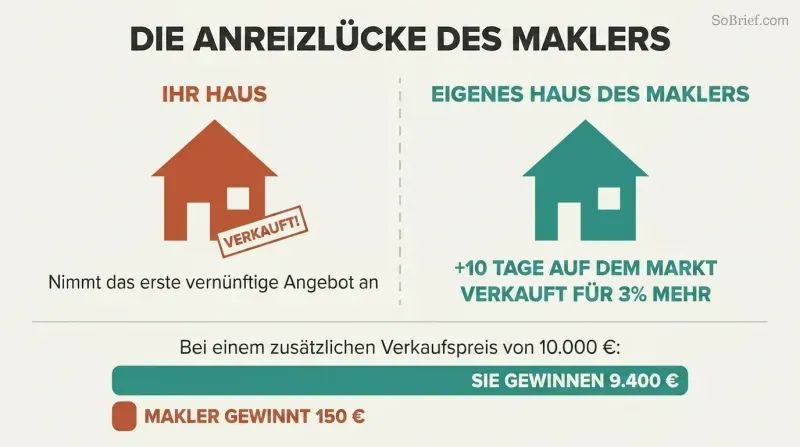 Split panel comparing how agents sell clients' homes fast but hold their own longer, with proportion bars revealing the incentive gap.