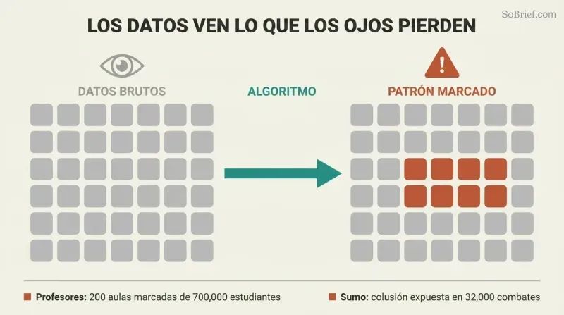 Side-by-side data grids where algorithmic analysis reveals a hidden block of anomalous answers invisible in the raw uniform data.