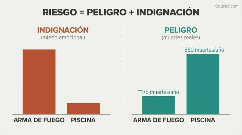 Split bar comparison revealing that guns trigger high outrage but low hazard while pools show the deadly opposite pattern.