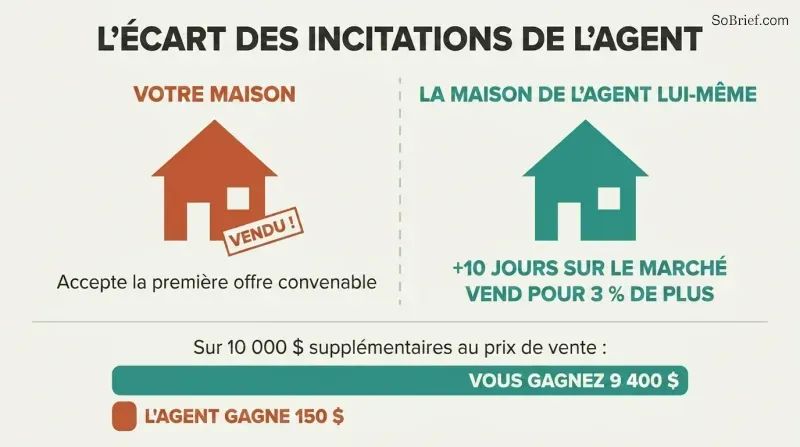 Split panel comparing how agents sell clients' homes fast but hold their own longer, with proportion bars revealing the incentive gap.