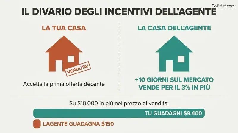Split panel comparing how agents sell clients' homes fast but hold their own longer, with proportion bars revealing the incentive gap.