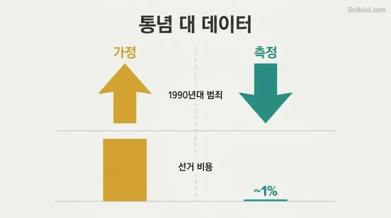 Split panel comparing assumed versus measured outcomes for crime and election spending, with opposing arrows and dramatically different bar heights revealing how profoundly predictions can fail.