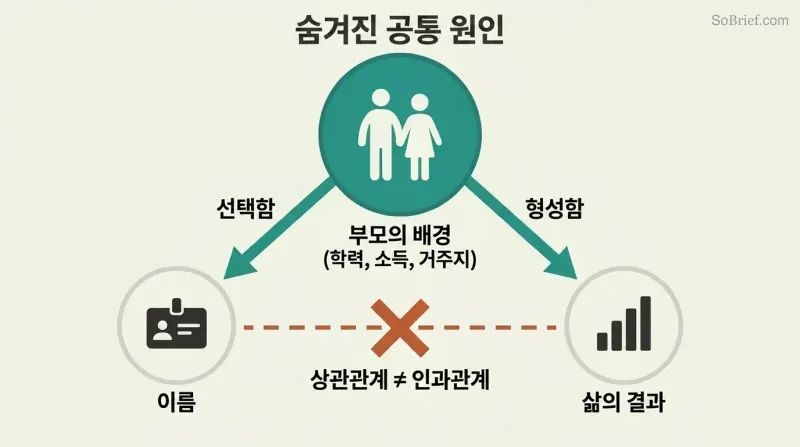 Confounding-variable triangle where parental background causes both name choice and life outcomes, with the falsely assumed direct link struck through.