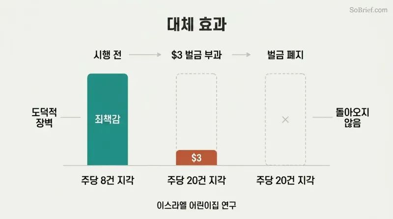 Three-stage timeline showing a tall moral-deterrent bar replaced by a tiny financial-penalty bar, with tardiness doubling and staying high even after the penalty is removed.