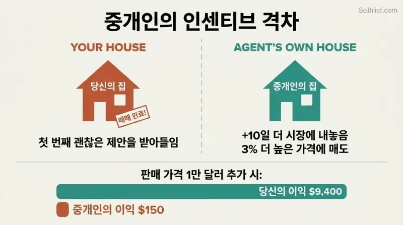Split panel comparing how agents sell clients' homes fast but hold their own longer, with proportion bars revealing the incentive gap.