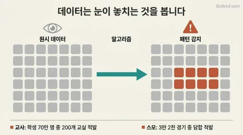 Side-by-side data grids where algorithmic analysis reveals a hidden block of anomalous answers invisible in the raw uniform data.