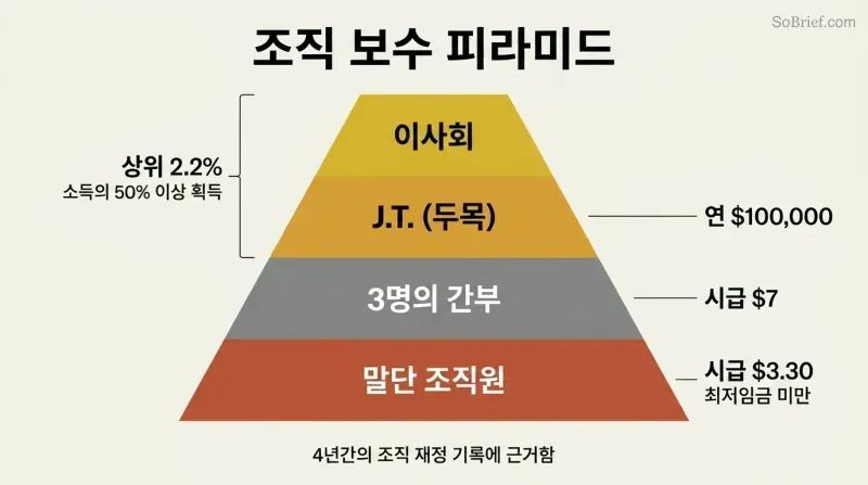 Four-tier pyramid showing crack gang hierarchy from a narrow board of directors at the apex to a wide base of foot soldiers, with pay rates dropping from $100,000 per year at the top to $3.30 per hour at the bottom.