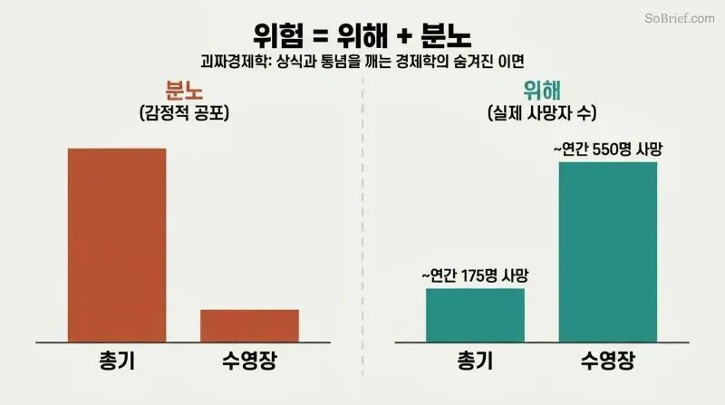 Split bar comparison revealing that guns trigger high outrage but low hazard while pools show the deadly opposite pattern.