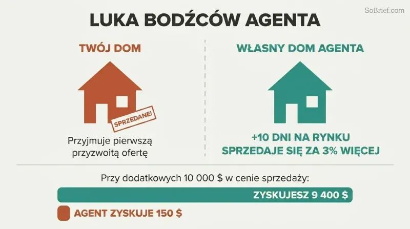 Split panel comparing how agents sell clients' homes fast but hold their own longer, with proportion bars revealing the incentive gap.