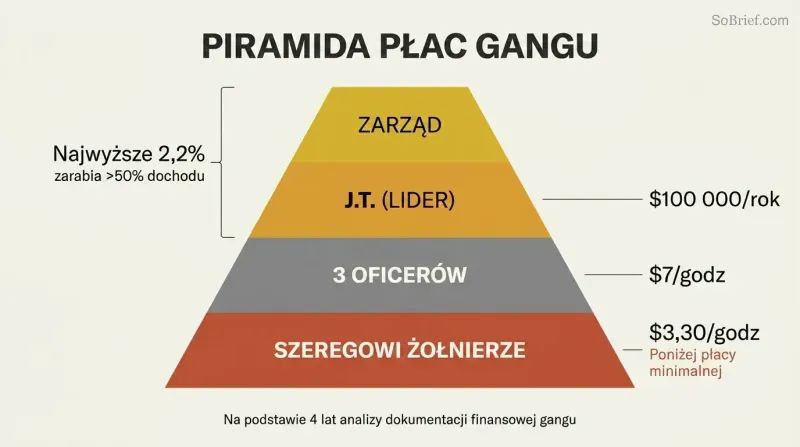 Four-tier pyramid showing crack gang hierarchy from a narrow board of directors at the apex to a wide base of foot soldiers, with pay rates dropping from $100,000 per year at the top to $3.30 per hour at the bottom.
