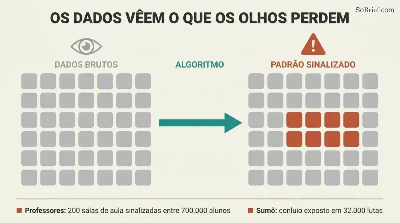 Side-by-side data grids where algorithmic analysis reveals a hidden block of anomalous answers invisible in the raw uniform data.
