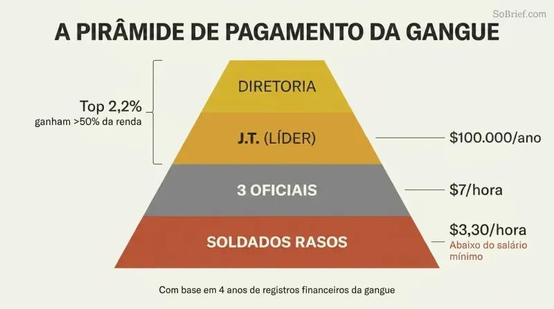 Four-tier pyramid showing crack gang hierarchy from a narrow board of directors at the apex to a wide base of foot soldiers, with pay rates dropping from $100,000 per year at the top to $3.30 per hour at the bottom.