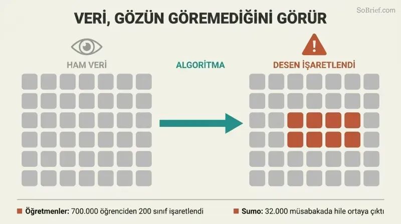 Side-by-side data grids where algorithmic analysis reveals a hidden block of anomalous answers invisible in the raw uniform data.