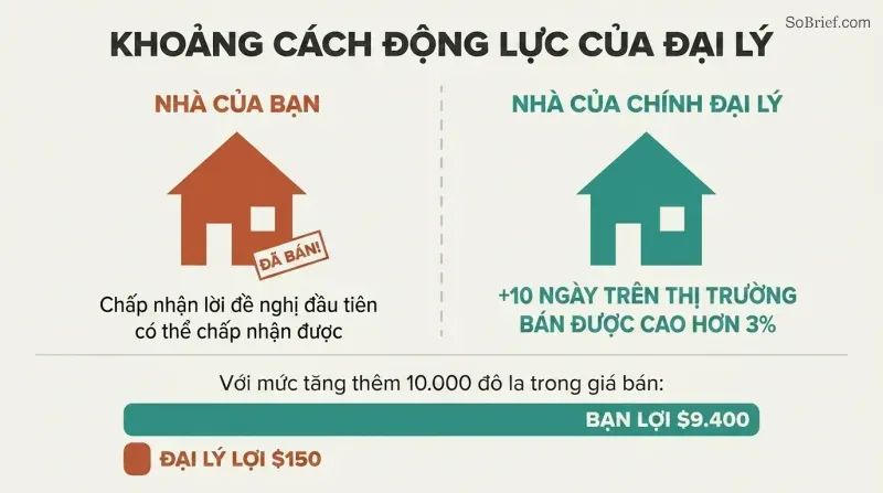 Split panel comparing how agents sell clients' homes fast but hold their own longer, with proportion bars revealing the incentive gap.