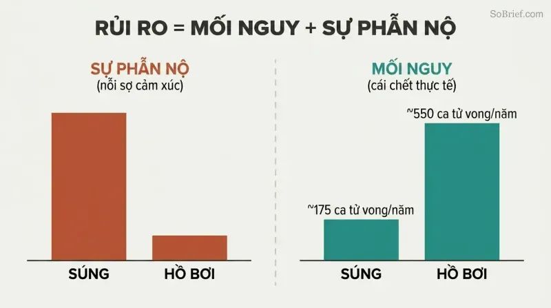 Split bar comparison revealing that guns trigger high outrage but low hazard while pools show the deadly opposite pattern.