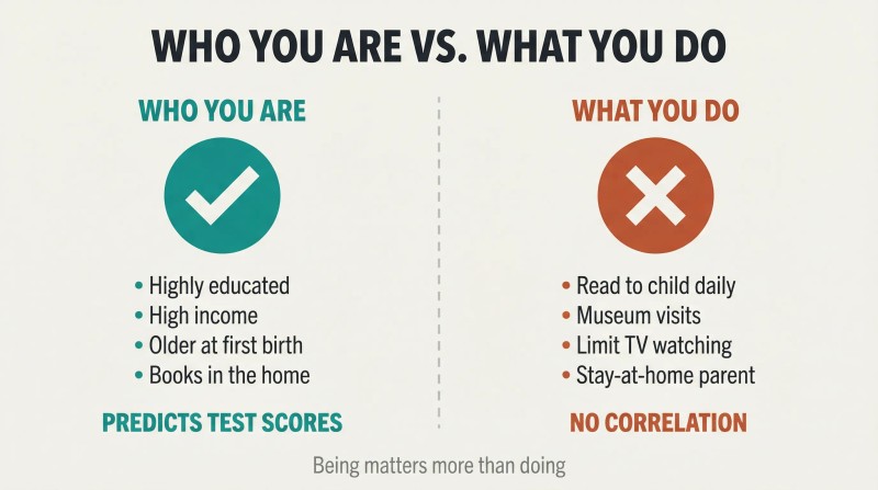 Split comparison showing parenting identity factors that predict children's test scores on the left versus parenting techniques that show no correlation on the right.