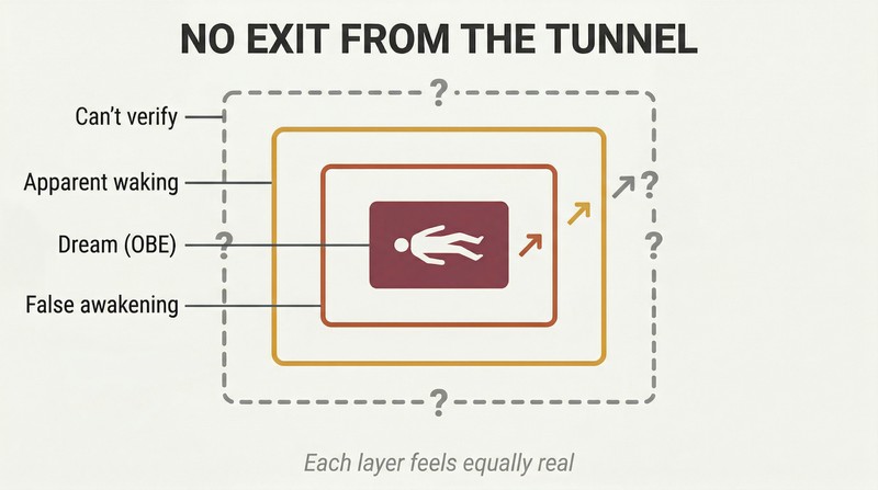 Nested rectangular frames showing dream within false awakening within apparent waking, with the outermost border dashed to indicate no layer can be verified as truly real.