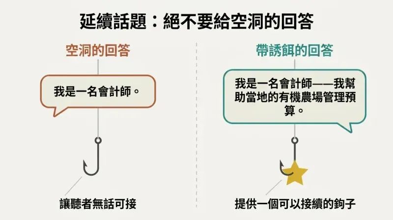 Split panel comparing a naked, one-word answer shown as an empty fishing hook with a baited answer shown as a hook holding an appealing gold star.