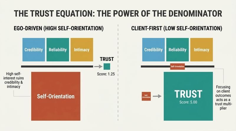 Split panel comparison of the Trust Equation, showing how a high self-orientation denominator crushes trust while a low denominator dramatically multiplies it.