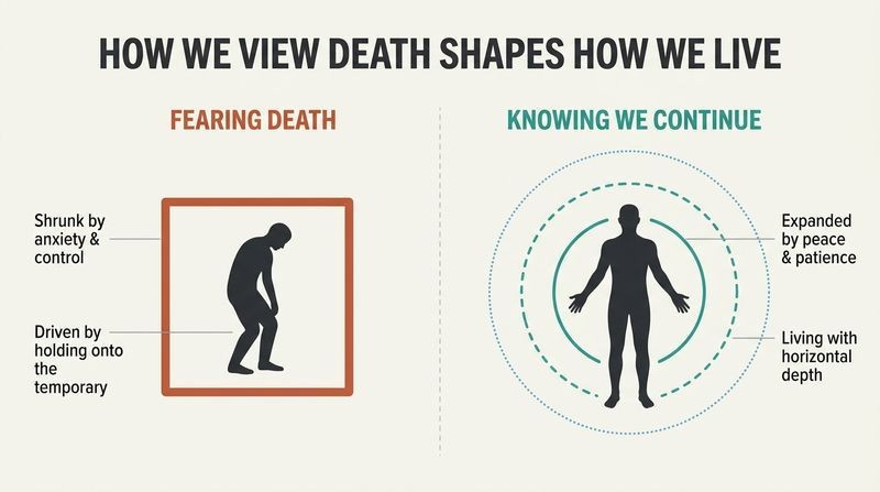 A split-panel diagram contrasting a constricted, anxiety-ridden life inside a small rigid box driven by the fear of death, with an open, calm, and expanding life surrounded by continuous radiating waves driven by knowing life continues.