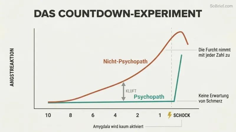 Two fear-response curves over a countdown from ten to one, showing a steadily rising line for non-psychopaths and a flat line for psychopaths that spikes only at the moment of shock.