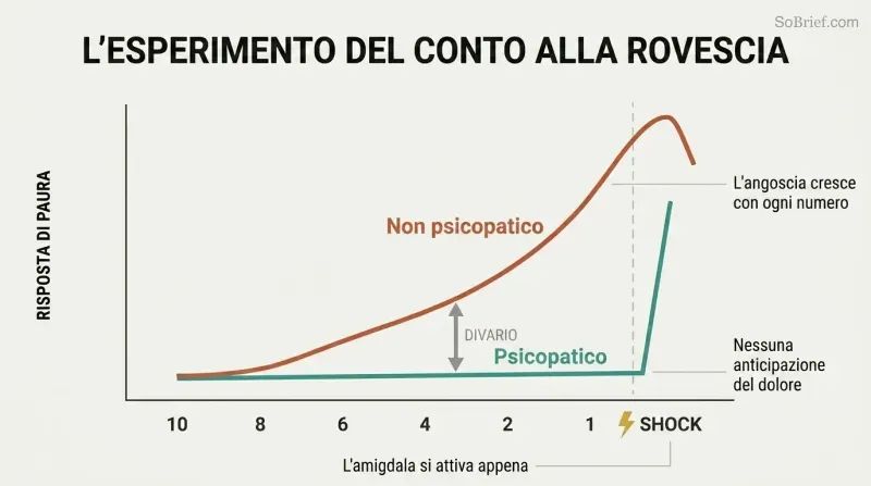 Two fear-response curves over a countdown from ten to one, showing a steadily rising line for non-psychopaths and a flat line for psychopaths that spikes only at the moment of shock.