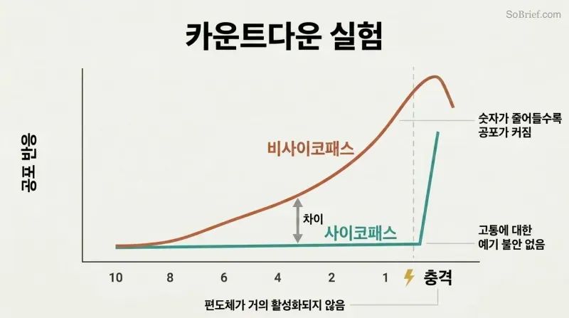 Two fear-response curves over a countdown from ten to one, showing a steadily rising line for non-psychopaths and a flat line for psychopaths that spikes only at the moment of shock.