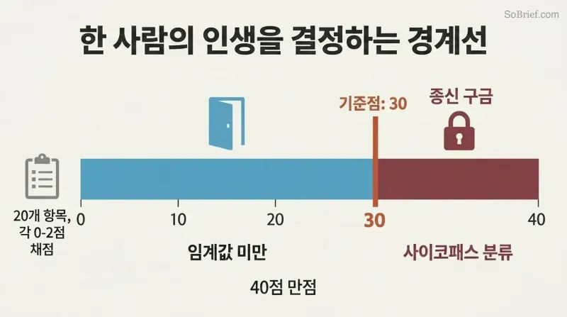Horizontal score bar from zero to forty split by a sharp threshold line at thirty, with freedom depicted on the left and lifelong detention on the right.