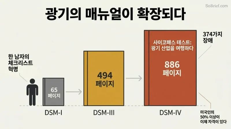Three progressively larger book shapes representing DSM editions growing from 65 pages to 886 pages, dwarfing a single human silhouette.