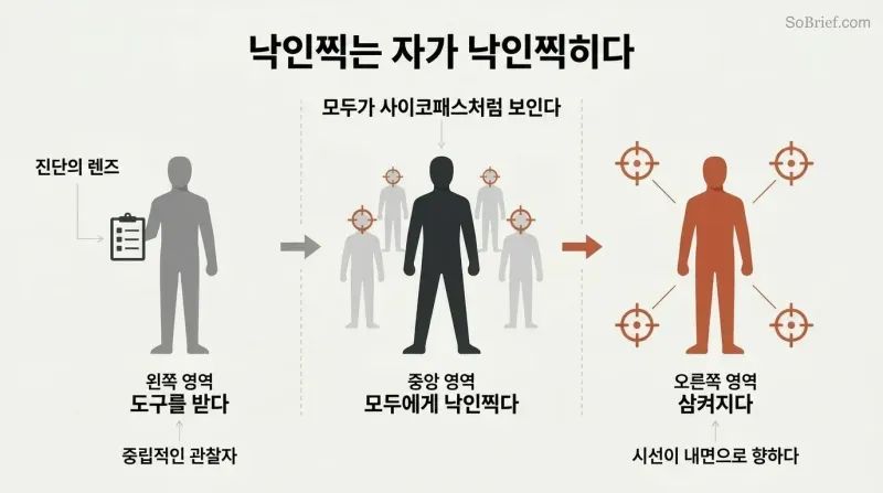Three-stage progression showing a figure who receives a diagnostic checklist, then labels everyone around them, then becomes consumed by the same labels turning inward.