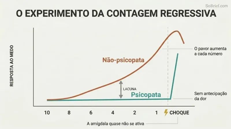 Two fear-response curves over a countdown from ten to one, showing a steadily rising line for non-psychopaths and a flat line for psychopaths that spikes only at the moment of shock.