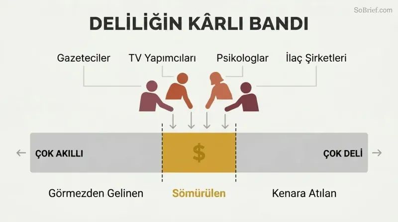 Horizontal spectrum from sane to extreme with a narrow highlighted center zone where industry actors profit, while edges are grayed out and labeled as ignored or discarded.