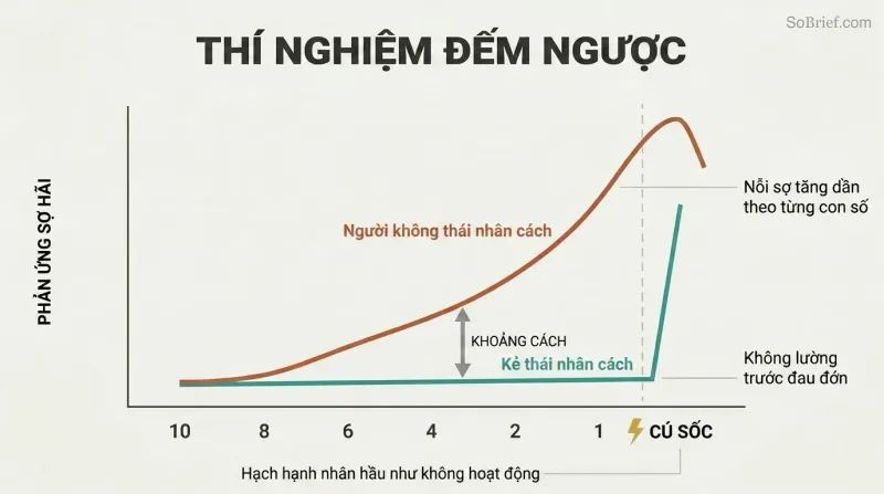 Two fear-response curves over a countdown from ten to one, showing a steadily rising line for non-psychopaths and a flat line for psychopaths that spikes only at the moment of shock.
