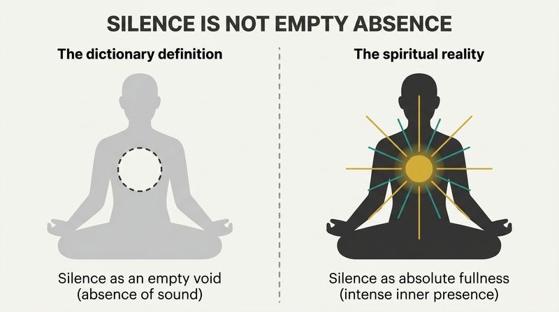 Split-panel diagram comparing the dictionary view of silence as an empty void to the true spiritual view of silence as a radiant, intense presence within the human heart.