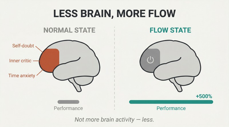 Split panel comparing two brain silhouettes where the normal state shows an active glowing prefrontal cortex with self-doubt labels, while the flow state shows it darkened and silent with performance unlocked.
