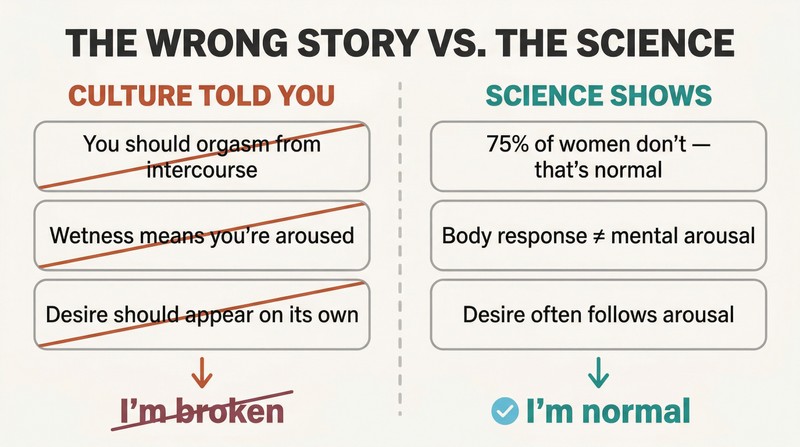 Split panel comparing three cultural myths about female sexuality on the left, each crossed out, with three corresponding scientific truths on the right, leading to contrasting conclusions of broken versus normal.