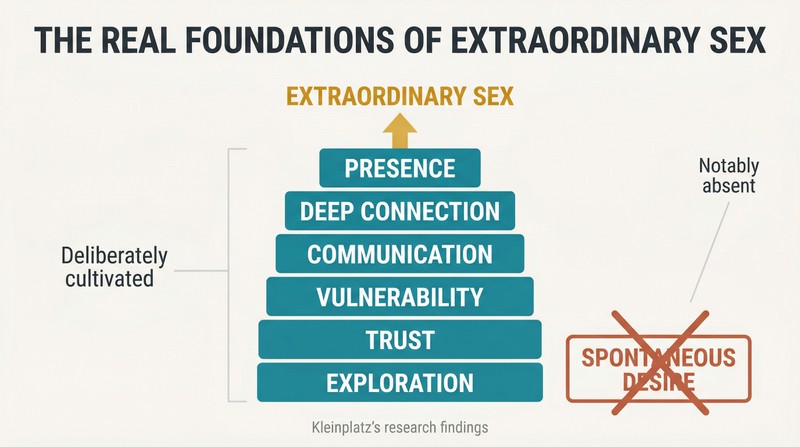 Stacked foundation blocks labeled with presence, connection, communication, and other components building upward, while spontaneous desire is crossed out to the side.