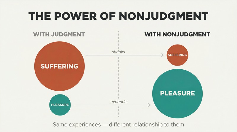 Split panel comparing judgment versus nonjudgment, showing suffering shrinking and pleasure expanding when met without judgment.