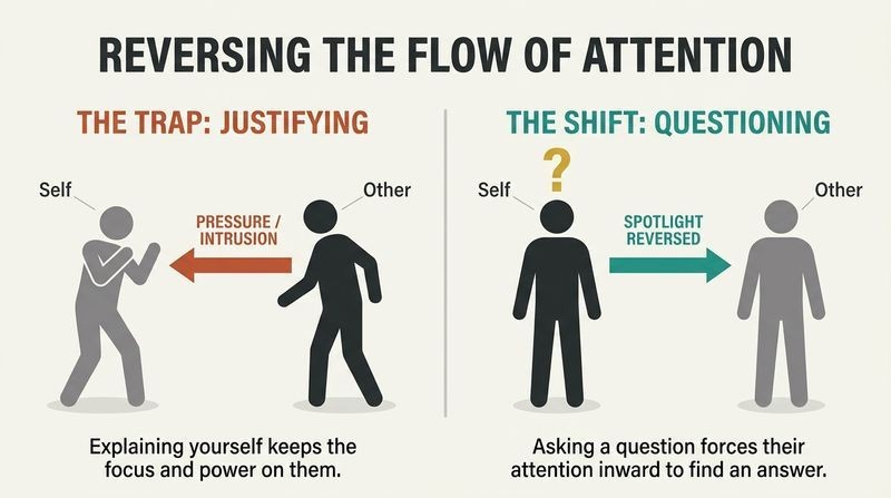 Split-panel diagram showing how defending against personal questions keeps the spotlight on you, whereas asking a question back reverses the spotlight onto the other person.