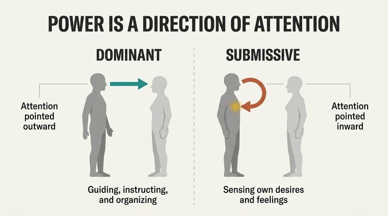 Split panel diagram demonstrating dominance as attention directed outward toward another, and submission as attention directed inward toward one's own desires.