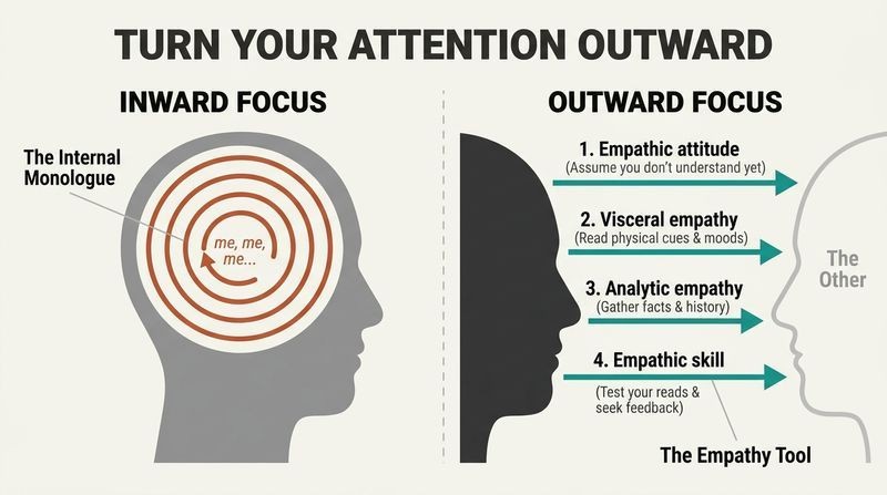 Split diagram contrasting an inward-focused profile trapped in a loop of internal monologue with an outward-focused profile using the four steps of empathy to connect with another person.
