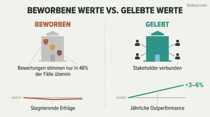 Split panel comparing companies with superficial ESG labels showing flat performance against companies with genuine stakeholder focus showing 3–6% market outperformance.
