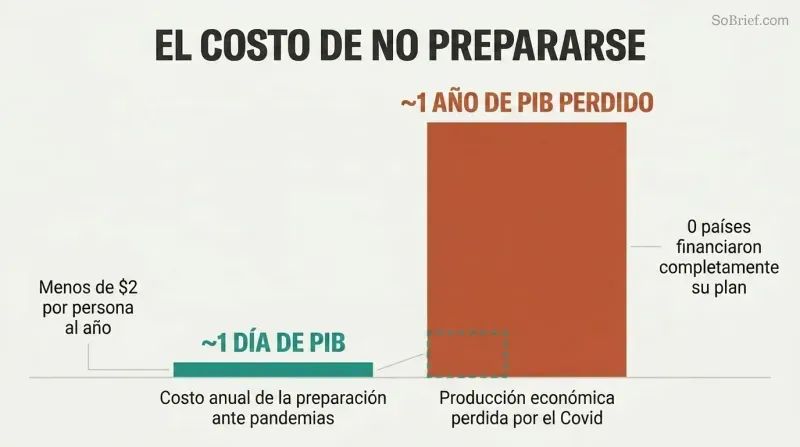 Two proportional bars comparing the tiny annual cost of pandemic preparedness against the vastly larger GDP lost to Covid, revealing a roughly 1-to-365 ratio.