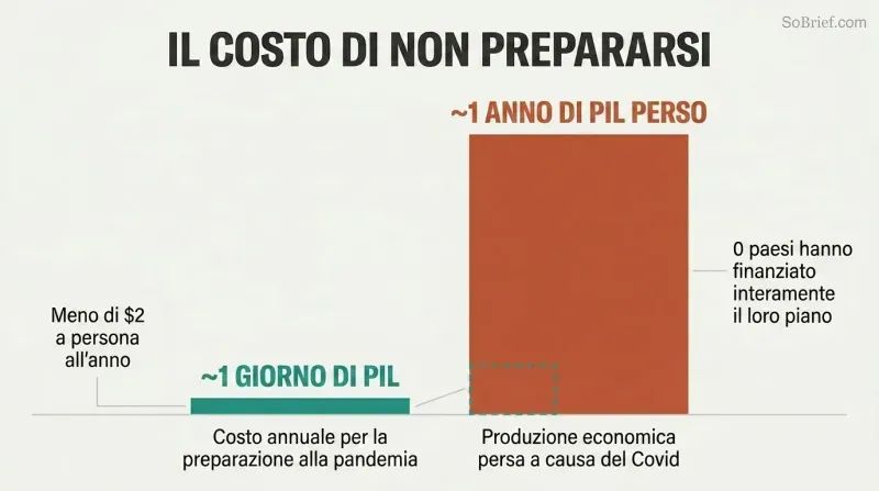 Two proportional bars comparing the tiny annual cost of pandemic preparedness against the vastly larger GDP lost to Covid, revealing a roughly 1-to-365 ratio.