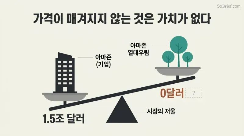 A tilted balance scale where a corporate building labeled $1.5 trillion outweighs a cluster of trees labeled $0 on the market ledger, showing how markets ignore unpriced natural value.